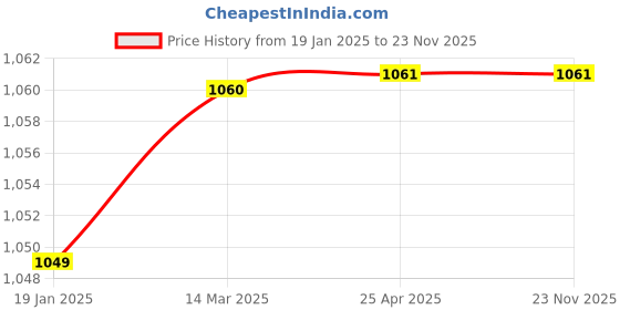 industrybuying.com Instapower D-Lite 15 W Round LED X-Slim S Light Narrow White, 13 02 14.03 instapower Price History Graph from 19 Jan 2025 to 23 Nov 2025