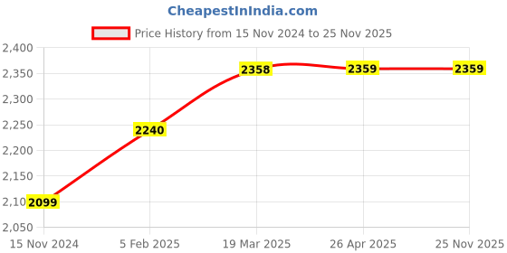 industrybuying.com Instapower Evo 24 W Recessed Mount Round LED COB Light Narrow White, 20611568.24 instapower Price History Graph from 15 Nov 2024 to 24 Nov 2025