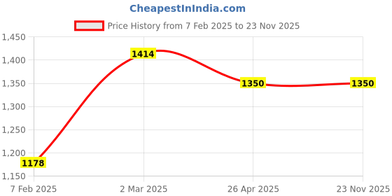 industrybuying.com Instapower Evo 6 W Recessed Mount Round LED COB Light Narrow White, 20611568.06 instapower Price History Graph from 7 Feb 2025 to 23 Nov 2025