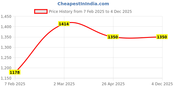 industrybuying.com Instapower Evo 6 W Recessed Mount Round LED COB Light Warm White, 20611568.06 instapower Price History Graph from 7 Feb 2025 to 3 Dec 2025