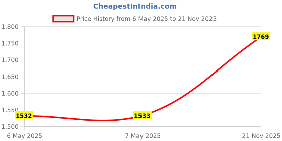 industrybuying.com INTEGRATED SILICON SOLUTION (ISSI) Sdram, 512Mbit, 143Mhz, Bga-90, IS42S32160F-7BLI integrated silicon solution (issi) Price History Graph from 6 May 2025 to 21 Nov 2025