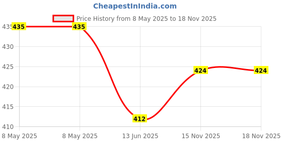 industrybuying.com INTEGRATED SILICON SOLUTION (ISSI) Sram, 4Mbit, 10Ns, Tsop-2-44, IS61LV25616AL-10TL integrated silicon solution (issi) Price History Graph from 8 May 2025 to 18 Nov 2025