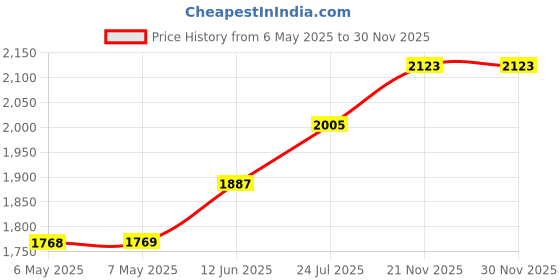 industrybuying.com INTEGRITY Clean Room Disposable Lab Coat, X-Large, 600-5004 integrity Price History Graph from 6 May 2025 to 30 Nov 2025