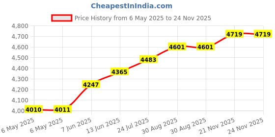industrybuying.com INTEGRITY Cleanroom Clear Glove, 12", Small, Pvc, 600-0640 (Pack of 100) integrity Price History Graph from 6 May 2025 to 23 Nov 2025