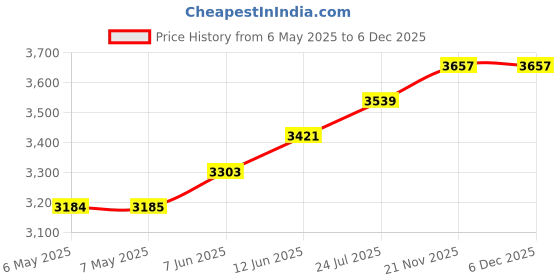 industrybuying.com INTEGRITY Cleanroom Full Finger Glove Liner, Nylon, 600-0661 (Pack of 20) integrity Price History Graph from 6 May 2025 to 5 Dec 2025