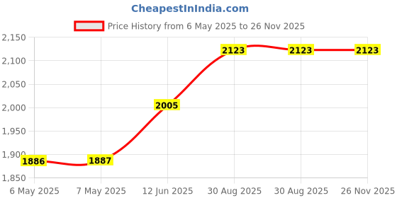 industrybuying.com INTEGRITY Dry Wipe, Non-Sterile, 12" X 12", 100Pcs, 600-0520 (Pack of 100) integrity Price History Graph from 6 May 2025 to 25 Nov 2025