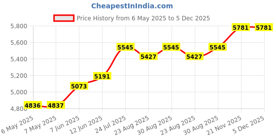 industrybuying.com INTEGRITY Dry Wipe, Non-Sterile, 9" X 9", 300Pcs, 600-0510 (Pack of 300) integrity Price History Graph from 6 May 2025 to 4 Dec 2025