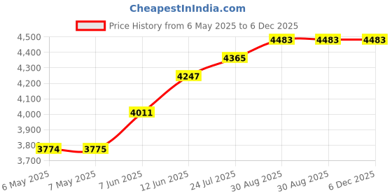 industrybuying.com INTEGRITY Polyester 120Gsm Wipe, 178Mm X 178Mm, 600-0230 (Pack of 200) integrity Price History Graph from 6 May 2025 to 5 Dec 2025