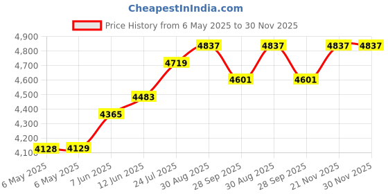 industrybuying.com INTEGRITY Polyester 120Gsm Wipe, 229Mm X 229Mm, 600-0203 (Pack of 150) integrity Price History Graph from 6 May 2025 to 29 Nov 2025