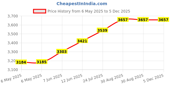industrybuying.com INTEGRITY Polyester 140Gsm Wipe, 229Mm X 229Mm, 600-0220 (Pack of 100) integrity Price History Graph from 6 May 2025 to 5 Dec 2025
