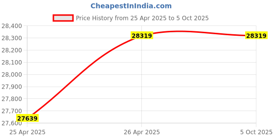 industrybuying.com Intel Core i7-10700K Upto 5.1 GHz LGA 1200 Socket 8 Cores,16 MB Smart Cache Desktop Processor intel Price History Graph from 25 Apr 2025 to 5 Oct 2025