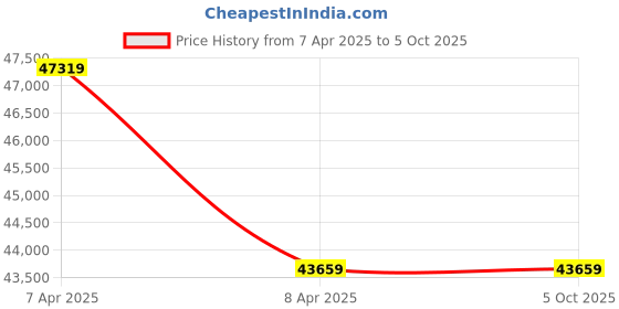industrybuying.com Intel Core i9-11900K 8 Cores up to 5.2 GHz Unlocked LGA1200 125W Desktop Processor (Blue) intel Price History Graph from 7 Apr 2025 to 5 Oct 2025