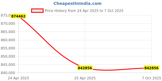 industrybuying.com IntelliBees 1000 x 2000 mm Dimensioning Weighing & Scanning (DWS) Machine, INTELLISCAN-IB2010B intellibees Price History Graph from 24 Apr 2025 to 6 Oct 2025
