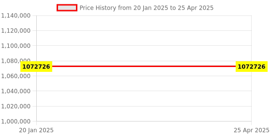 industrybuying.com IntelliBees 1000 x 2000 mm Dimensioning Weighing & Scanning (DWS) Machine, INTELLISCAN-IBRL2010B intellibees Price History Graph from 20 Jan 2025 to 25 Apr 2025