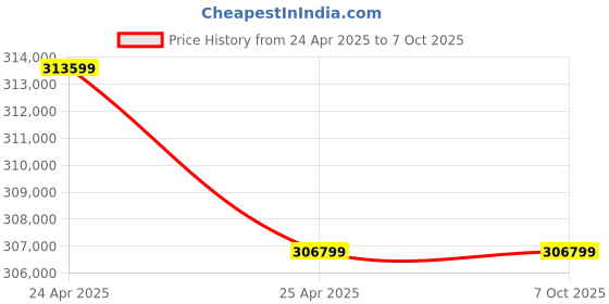 industrybuying.com IntelliBees 700 x 700 mm Dimensioning Weighing & Scanning (DWS) Machine, INTELLISCAN-IB77PSB intellibees Price History Graph from 24 Apr 2025 to 7 Oct 2025