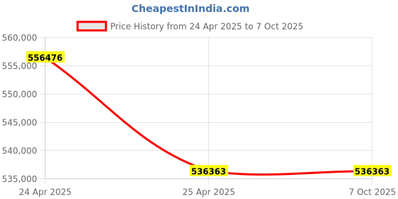 industrybuying.com IntelliBees 700 x 700 mm Dimensioning Weighing & Scanning (DWS) Machine, INTELLISCAN-IBRL1010PSB intellibees Price History Graph from 24 Apr 2025 to 7 Oct 2025