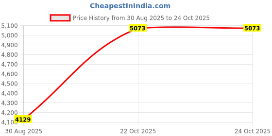industrybuying.com INTERCONTEC - TE CONNECTIVITY CIRCULAR CONN, PLUG, 26POS, CABLE, ASTA384NN0059001K000 intercontec - te connectivity Price History Graph from 30 Aug 2025 to 24 Oct 2025