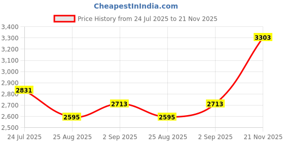 industrybuying.com INTERCONTEC - TE CONNECTIVITY CIRCULAR CONN, PLUG, 9POS, CABLE, BSTA906NN0087201A000 intercontec - te connectivity Price History Graph from 24 Jul 2025 to 21 Nov 2025
