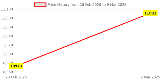 industrybuying.com INTEX 140 W Black Wireless Bluetooth Tower Speaker TW 13501 FMUB intex Price History Graph from 28 Feb 2025 to 9 Mar 2025