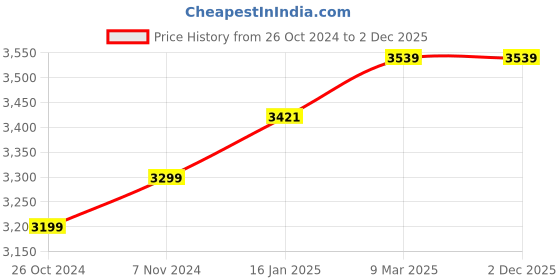 industrybuying.com INTEX 78 W Black Wireless Bluetooth Home Theatre 4.1 BANG PLUS FMUB intex Price History Graph from 26 Oct 2024 to 2 Dec 2025