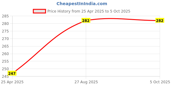 industrybuying.com INTEX Fury 5 V 1.5 m Wired UV Coated USB Keyboard Black, IT-KB335 intex Price History Graph from 25 Apr 2025 to 5 Oct 2025