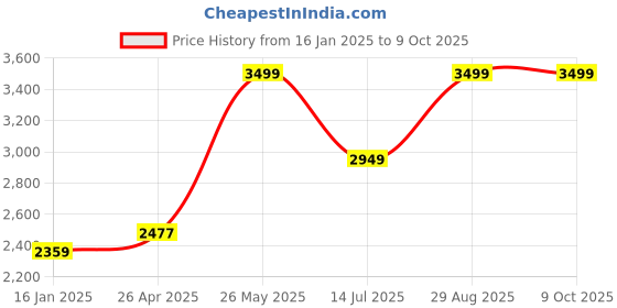 industrybuying.com Intex UPS Protector 725-1 600 VA UPS intex Price History Graph from 16 Jan 2025 to 8 Oct 2025