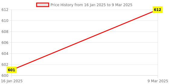 industrybuying.com INTEX Wired USB Gaming Keyboard Black, IT-KB331 intex Price History Graph from 16 Jan 2025 to 9 Mar 2025