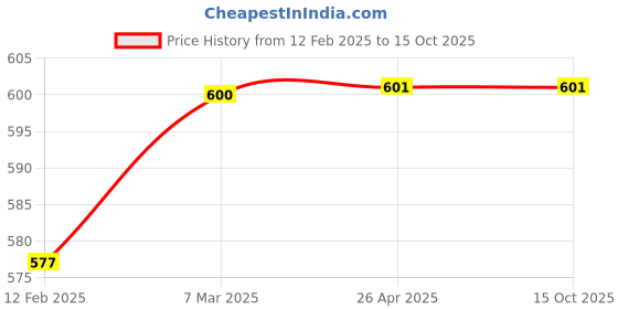 industrybuying.com Invendis ET2921 Ac V/A Combined Meter invendis Price History Graph from 12 Feb 2025 to 14 Oct 2025