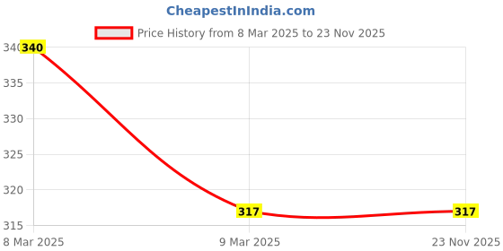 industrybuying.com Invento 100Pcs 220K Ohm Carbon Film Resistor 1/4 W invento Price History Graph from 8 Mar 2025 to 22 Nov 2025