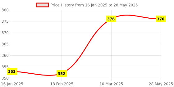 industrybuying.com Invento 107MHz Binary Ripple Counter ISC 1799 invento Price History Graph from 16 Jan 2025 to 28 May 2025