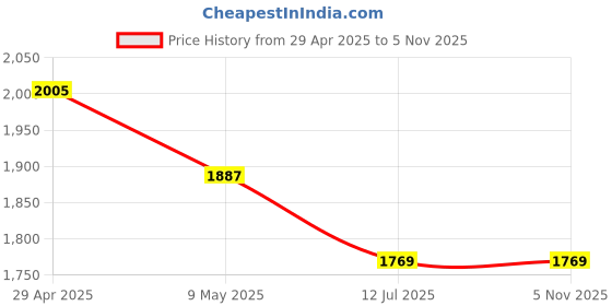 industrybuying.com Invento 12v 10 Kg-cm 200 RPM Side Shaft High Torque Geared DC Motor invento Price History Graph from 29 Apr 2025 to 4 Nov 2025