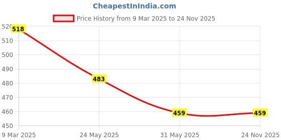industrybuying.com invento 12V 2A DC Power supply AC Adaptor - SMPS - LED Strip - CCTV Power Adaptor invento Price History Graph from 9 Mar 2025 to 23 Nov 2025