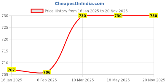 industrybuying.com invento 12V 5A AC to DC SMPS LED Strip CCTV Power Adaptor, Black invento Price History Graph from 16 Jan 2025 to 20 Nov 2025