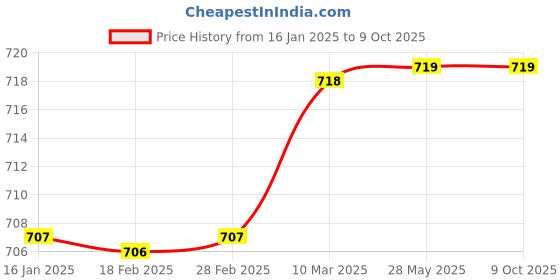 industrybuying.com Invento 12V Battery ISC 1711-2 invento Price History Graph from 16 Jan 2025 to 9 Oct 2025