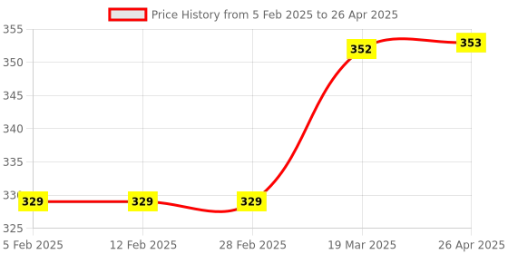 industrybuying.com Invento 14 Pins 2.4mA OR Gate ISC 1774 invento Price History Graph from 5 Feb 2025 to 26 Apr 2025