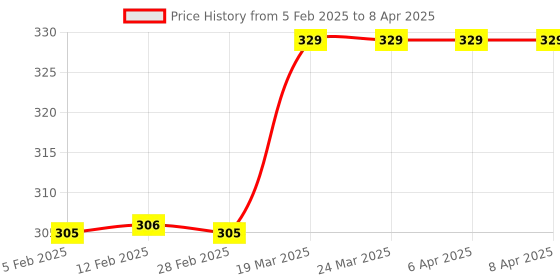 industrybuying.com Invento 14 Pins 4mA Flip-Flop With Set ISC 1777 invento Price History Graph from 5 Feb 2025 to 8 Apr 2025