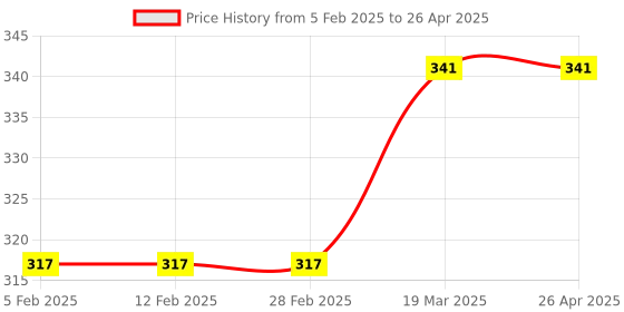 industrybuying.com Invento 14 Pins 6.8mA LogicGate ISC 1775 invento Price History Graph from 5 Feb 2025 to 26 Apr 2025