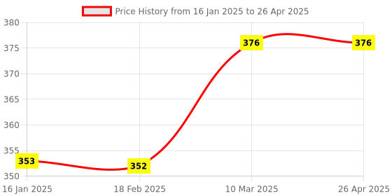 industrybuying.com Invento 14 Pins 6.8mA Nand Gate ISC 1772 invento Price History Graph from 16 Jan 2025 to 26 Apr 2025