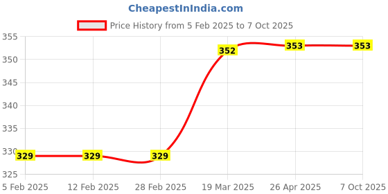 industrybuying.com Invento 14 Pins 6.8mA Quad Xor Gate ISC 1773 invento Price History Graph from 5 Feb 2025 to 7 Oct 2025
