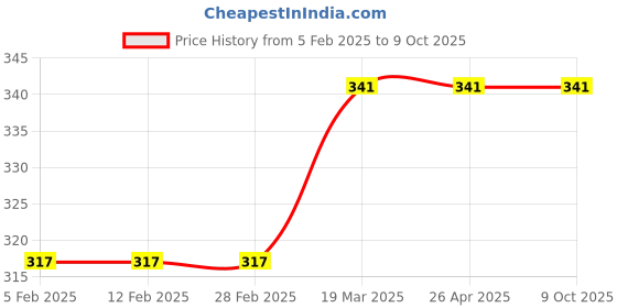 industrybuying.com Invento 14Pins ±50mA And Gate ISC 1786 invento Price History Graph from 5 Feb 2025 to 9 Oct 2025