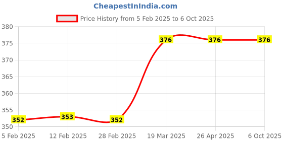 industrybuying.com Invento 14Pins 5.2mA IC Nand Gate ISC 1783 invento Price History Graph from 5 Feb 2025 to 6 Oct 2025