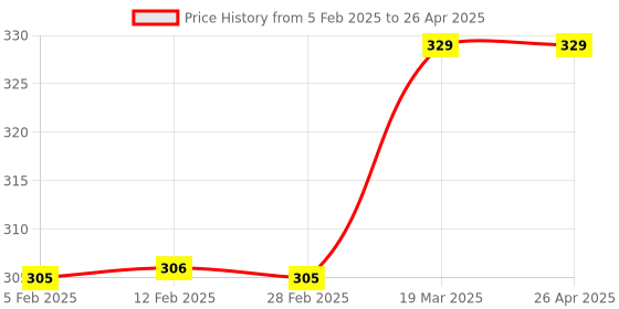 industrybuying.com Invento 14Pins 5.2mA Nand Gate ISC 1782 invento Price History Graph from 5 Feb 2025 to 26 Apr 2025