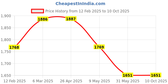 industrybuying.com Invento 150 - 180 W Aluminium Peltier Water Cooling Block ISC 1638-3 invento Price History Graph from 12 Feb 2025 to 10 Oct 2025