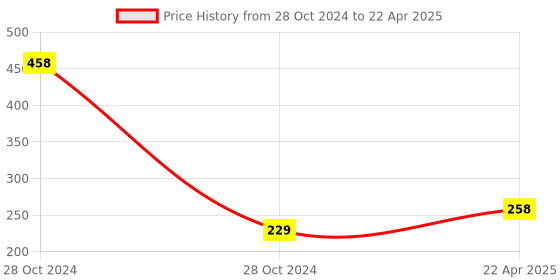industrybuying.com Invento 150V 90mW Photoresistor LDR CDS Light-Dependent Resistor Sensor ISC 513 invento Price History Graph from 28 Oct 2024 to 22 Apr 2025