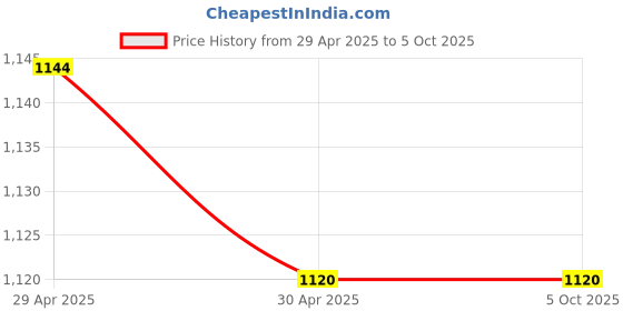 industrybuying.com Invento 15A Motor Speed Controller ISC 1610-1 invento Price History Graph from 29 Apr 2025 to 5 Oct 2025