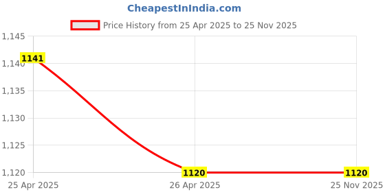 industrybuying.com Invento 16 mm Linear Bush Ball Bearing ISC064 invento Price History Graph from 25 Apr 2025 to 24 Nov 2025