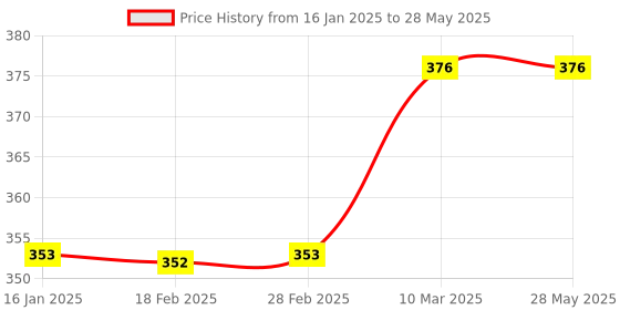 industrybuying.com Invento 16Pins IC Bcd Up Counter ISC 1824 invento Price History Graph from 16 Jan 2025 to 28 May 2025