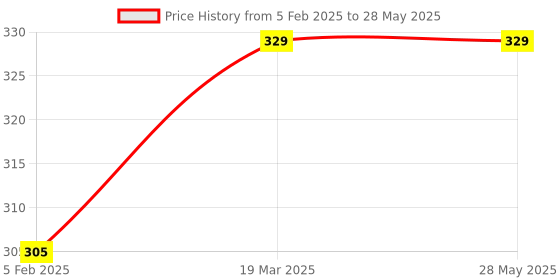 industrybuying.com Invento 16Pins IC Decade Counter ISC 1815 invento Price History Graph from 5 Feb 2025 to 28 May 2025