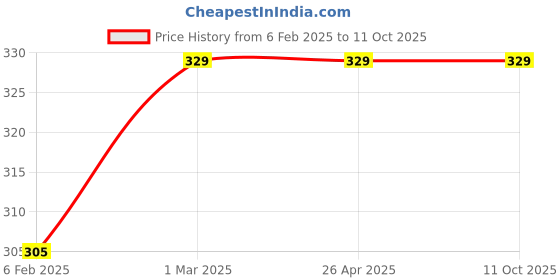 industrybuying.com Invento 18mm  Spur and Worm Gear ISC 908 invento Price History Graph from 6 Feb 2025 to 10 Oct 2025