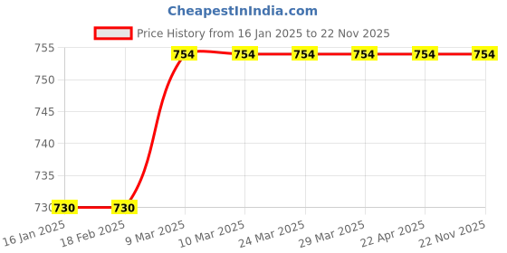 industrybuying.com Invento 20mm Aluminium Flexible Coupling ISC 876 invento Price History Graph from 16 Jan 2025 to 22 Nov 2025